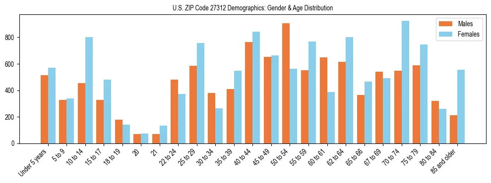 Bar chart showing the population distribution of US ZIP Code 27312 by age group and gender, based on 2023 ACS data.
