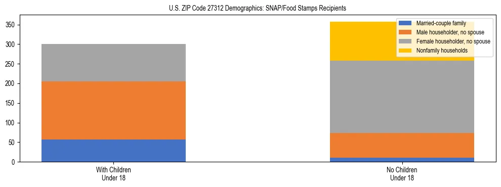 Stacked bar chart showing SNAP/Food Stamps recipient household composition by presence of children under 18 in US ZIP Code 27312, based on 2023 ACS data.