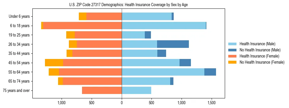 Pyramid chart showing health insurance coverage by age and sex in US ZIP Code 27317.
