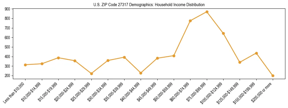 Horizontal bar chart showing household income distribution in US ZIP Code 27317.