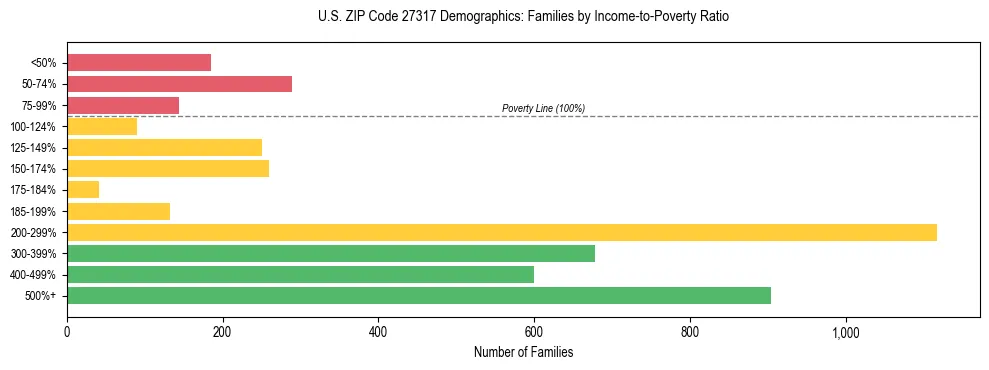 Horizontal bar chart showing family distribution by income-to-poverty ratio in US ZIP Code 27317, based on 2023 ACS data.