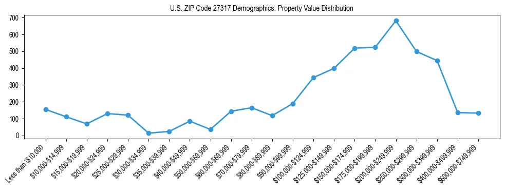 Line chart showing the distribution of property values for owner-occupied housing units in US ZIP Code 27317.