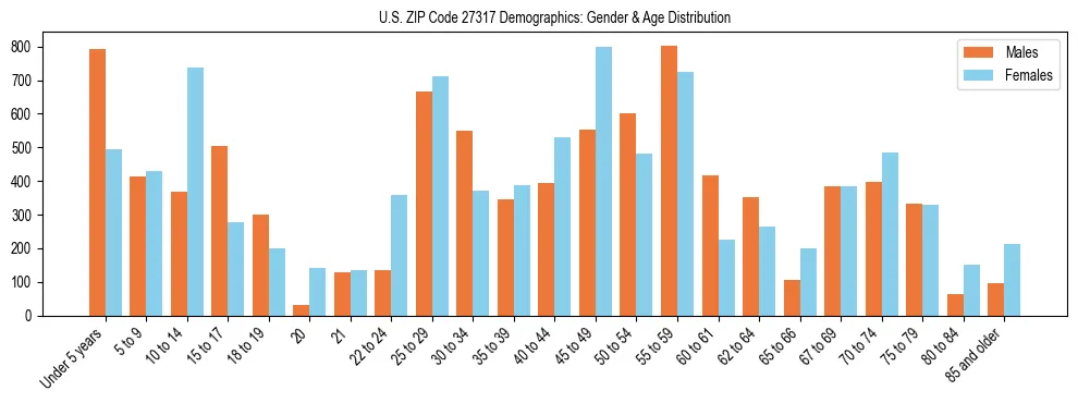Bar chart showing the population distribution of US ZIP Code 27317 by age group and gender, based on 2023 ACS data.