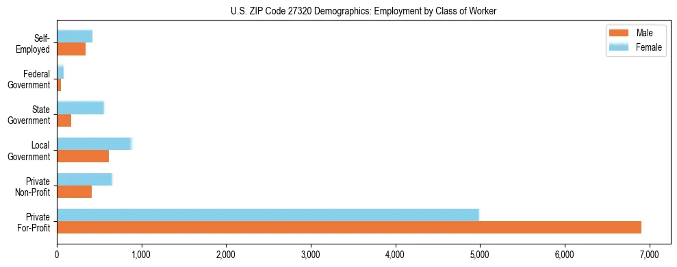 Horizontal bar chart showing employment distribution by class of worker and gender in US ZIP Code 27320, based on 2023 ACS data.