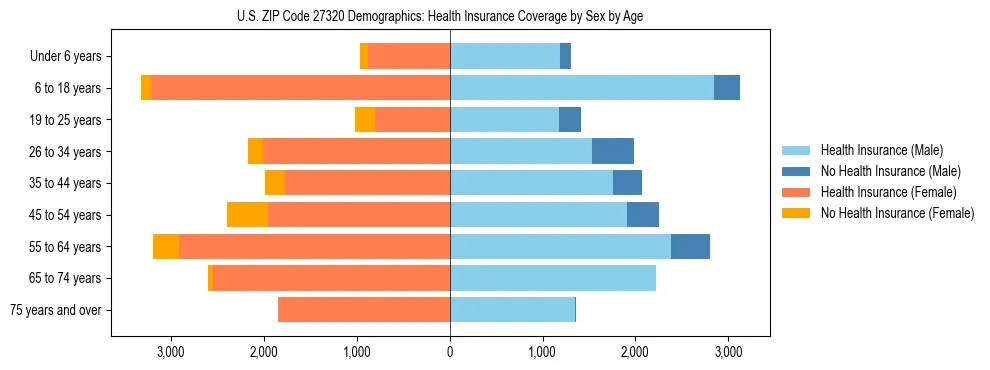 Pyramid chart showing health insurance coverage by age and sex in US ZIP Code 27320.