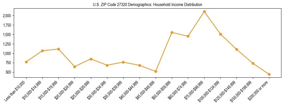 Horizontal bar chart showing household income distribution in US ZIP Code 27320.