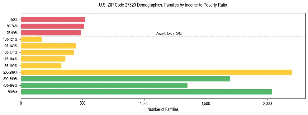 Horizontal bar chart showing family distribution by income-to-poverty ratio in US ZIP Code 27320, based on 2023 ACS data.