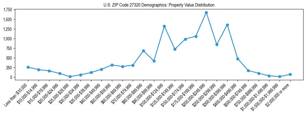 Line chart showing the distribution of property values for owner-occupied housing units in US ZIP Code 27320.