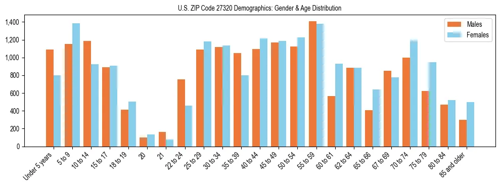 Bar chart showing the population distribution of US ZIP Code 27320 by age group and gender, based on 2023 ACS data.