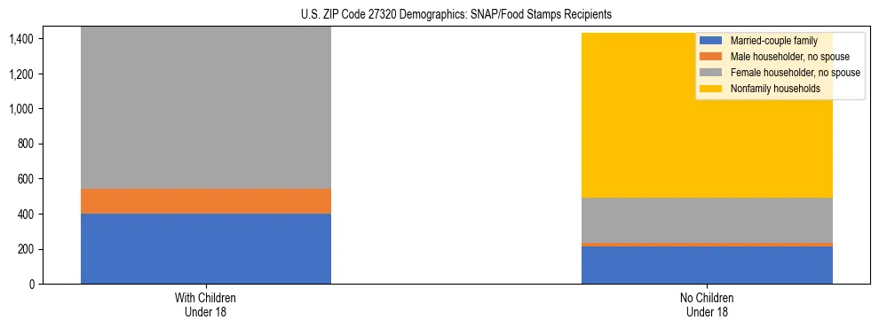 Stacked bar chart showing SNAP/Food Stamps recipient household composition by presence of children under 18 in US ZIP Code 27320, based on 2023 ACS data.