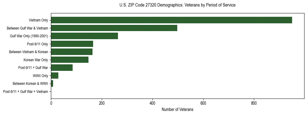 Horizontal bar chart showing veteran distribution by period of military service in US ZIP Code 27320, based on 2023 ACS data.