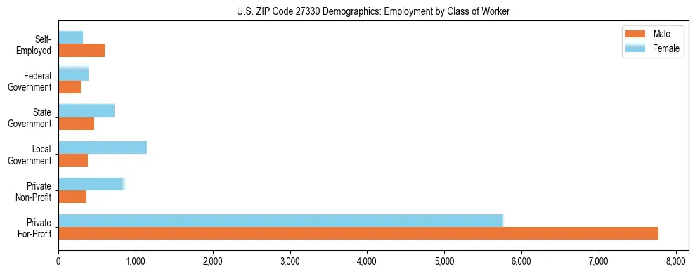 Horizontal bar chart showing employment distribution by class of worker and gender in US ZIP Code 27330, based on 2023 ACS data.