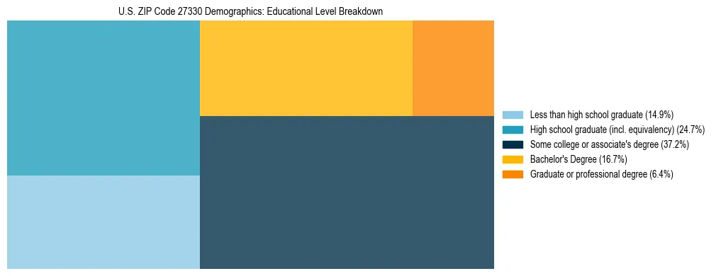 Treemap chart illustrating the educational attainment breakdown for population 25 years and over in US ZIP Code 27330.