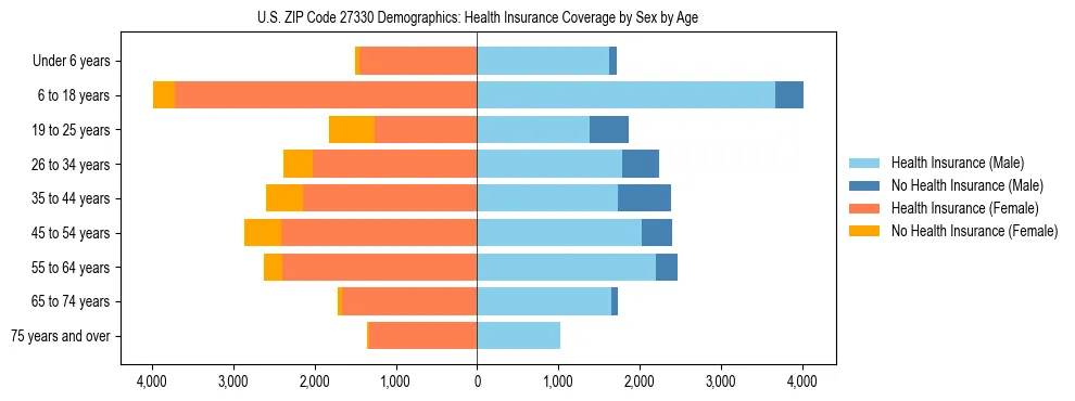 Pyramid chart showing health insurance coverage by age and sex in US ZIP Code 27330.