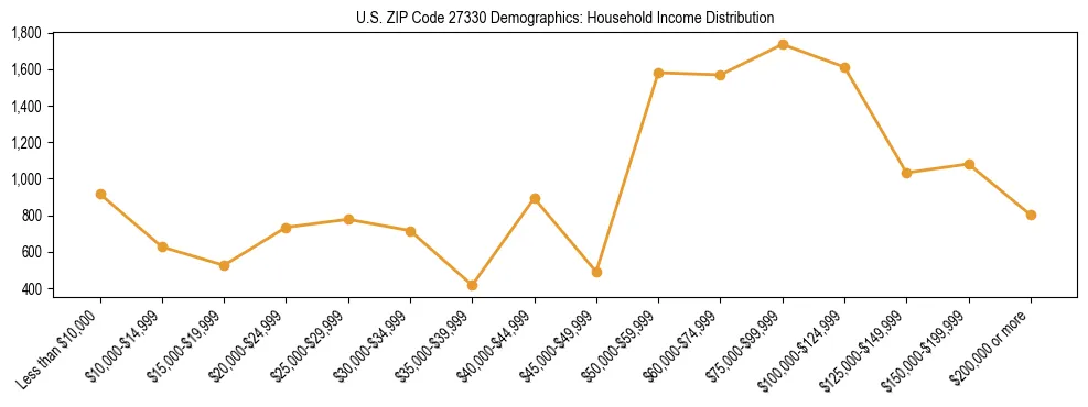 Horizontal bar chart showing household income distribution in US ZIP Code 27330.