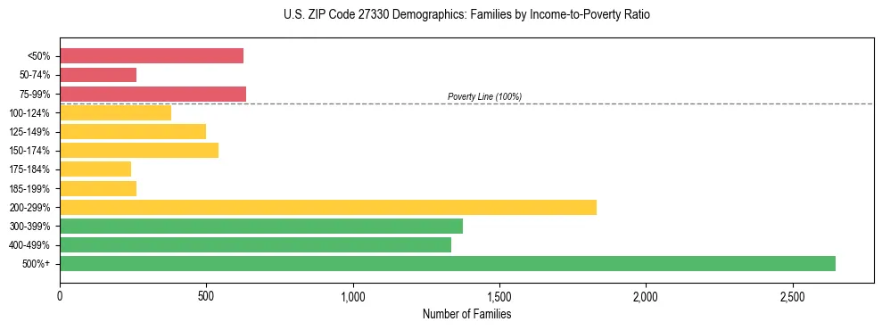 Horizontal bar chart showing family distribution by income-to-poverty ratio in US ZIP Code 27330, based on 2023 ACS data.