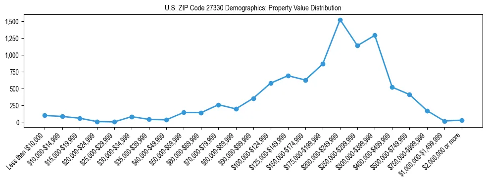 Line chart showing the distribution of property values for owner-occupied housing units in US ZIP Code 27330.