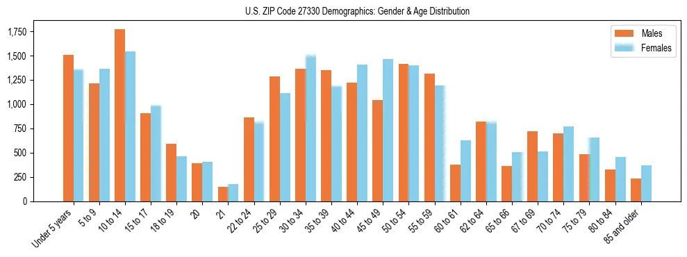 Bar chart showing the population distribution of US ZIP Code 27330 by age group and gender, based on 2023 ACS data.