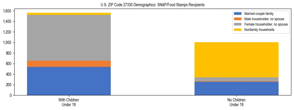 Stacked bar chart showing SNAP/Food Stamps recipient household composition by presence of children under 18 in US ZIP Code 27330, based on 2023 ACS data.