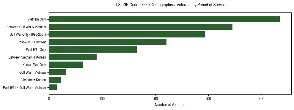 Horizontal bar chart showing veteran distribution by period of military service in US ZIP Code 27330, based on 2023 ACS data.