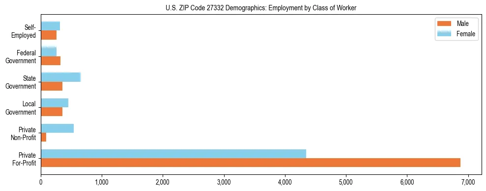 Horizontal bar chart showing employment distribution by class of worker and gender in US ZIP Code 27332, based on 2023 ACS data.