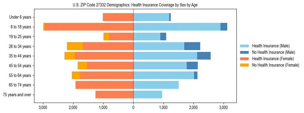 Pyramid chart showing health insurance coverage by age and sex in US ZIP Code 27332.