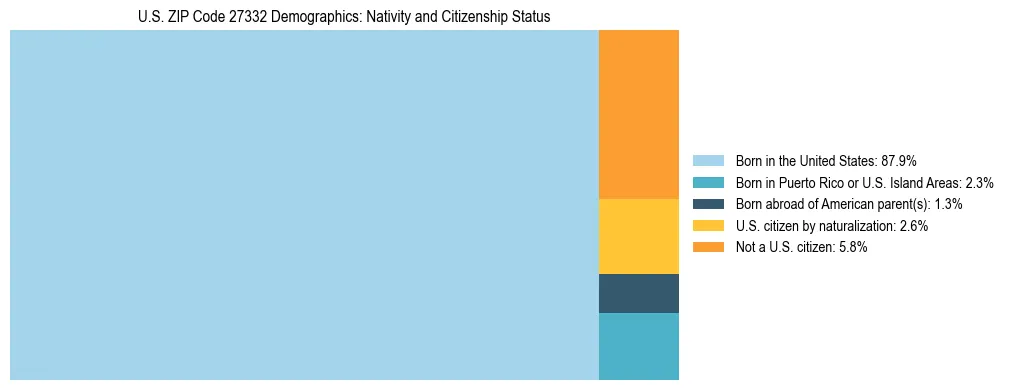 Treemap showing the population distribution by nativity and citizenship status in US ZIP Code 27332 based on U.S. Census data.