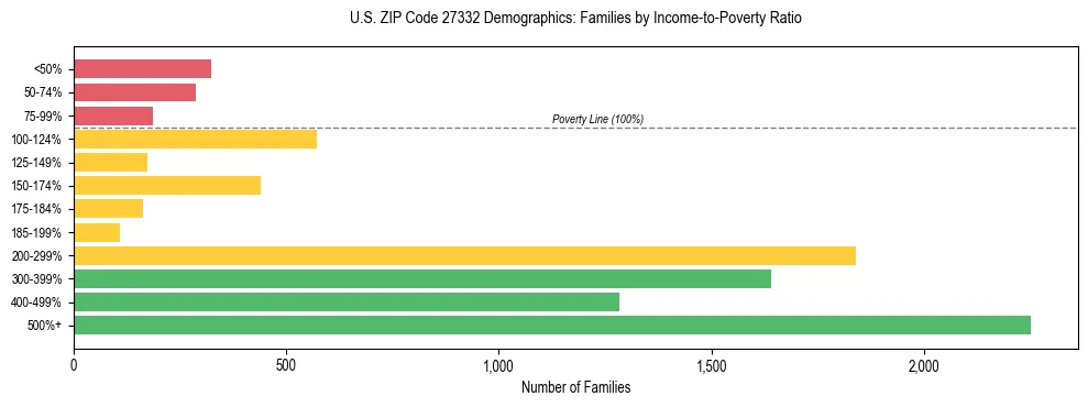 Horizontal bar chart showing family distribution by income-to-poverty ratio in US ZIP Code 27332, based on 2023 ACS data.