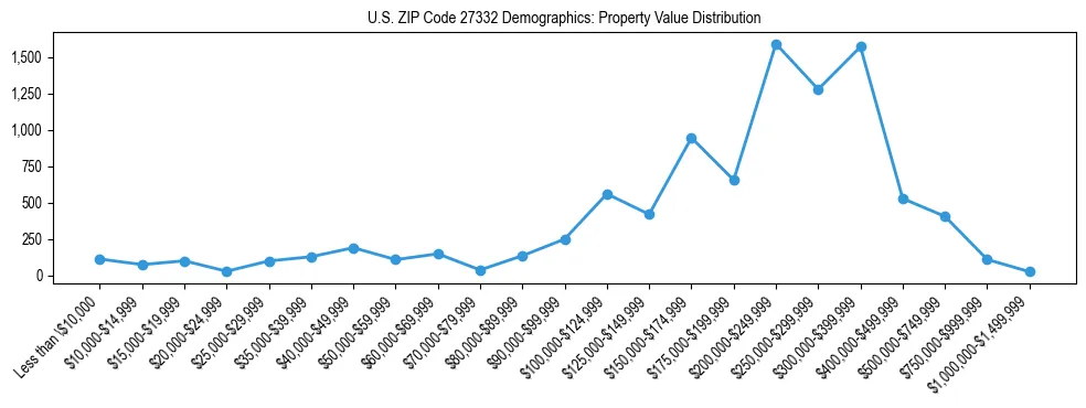 Line chart showing the distribution of property values for owner-occupied housing units in US ZIP Code 27332.