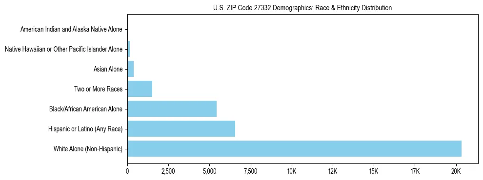 Race and Ethnicity Distribution Chart for US ZIP Code 27332