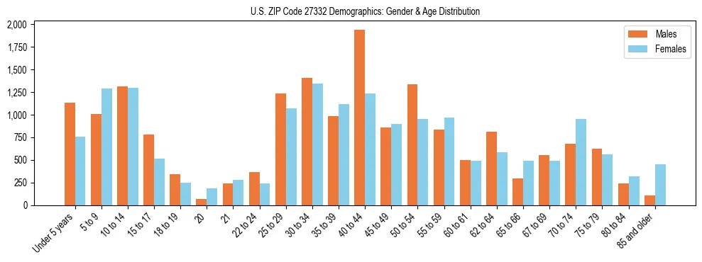 Bar chart showing the population distribution of US ZIP Code 27332 by age group and gender, based on 2023 ACS data.