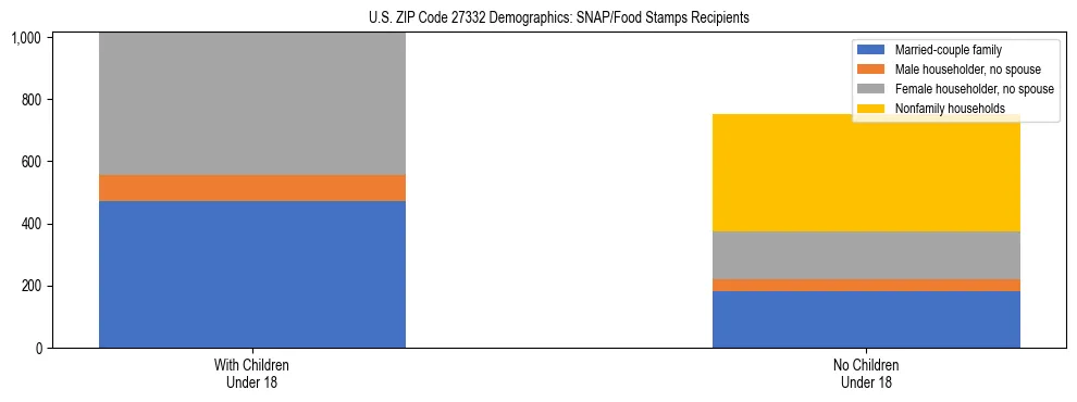 Stacked bar chart showing SNAP/Food Stamps recipient household composition by presence of children under 18 in US ZIP Code 27332, based on 2023 ACS data.
