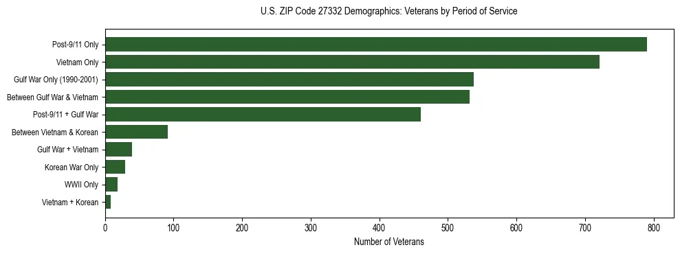 Horizontal bar chart showing veteran distribution by period of military service in US ZIP Code 27332, based on 2023 ACS data.