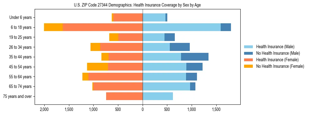 Pyramid chart showing health insurance coverage by age and sex in US ZIP Code 27344.
