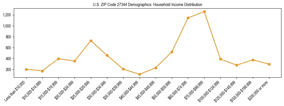 Horizontal bar chart showing household income distribution in US ZIP Code 27344.