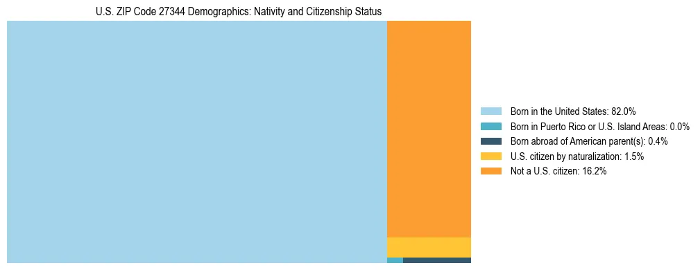 Treemap showing the population distribution by nativity and citizenship status in US ZIP Code 27344 based on U.S. Census data.