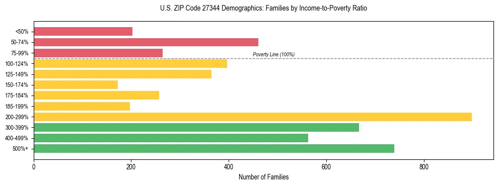 Horizontal bar chart showing family distribution by income-to-poverty ratio in US ZIP Code 27344, based on 2023 ACS data.