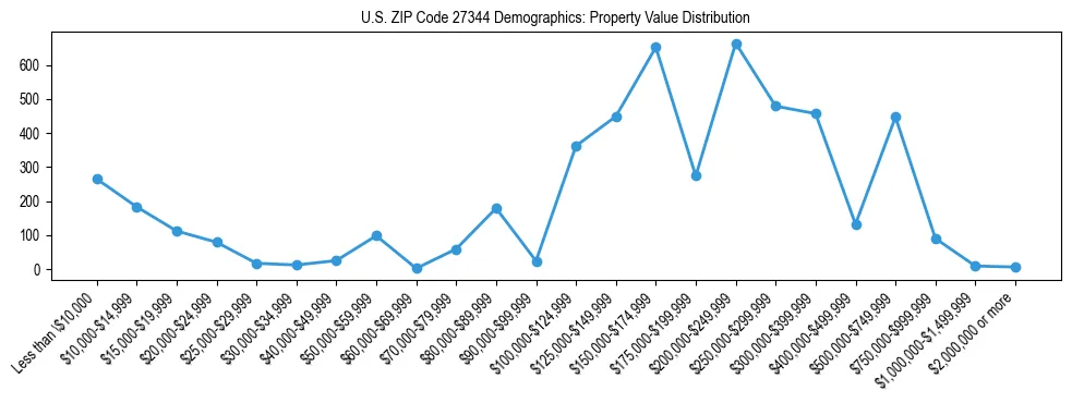 Line chart showing the distribution of property values for owner-occupied housing units in US ZIP Code 27344.