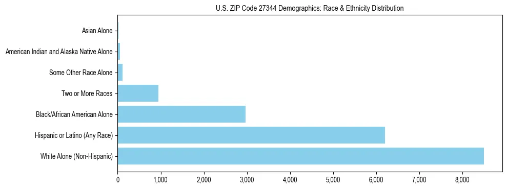 Race and Ethnicity Distribution Chart for US ZIP Code 27344