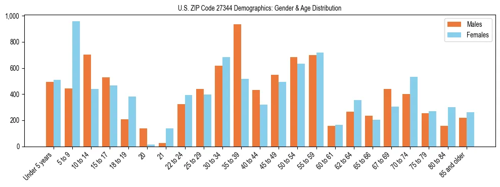 Bar chart showing the population distribution of US ZIP Code 27344 by age group and gender, based on 2023 ACS data.