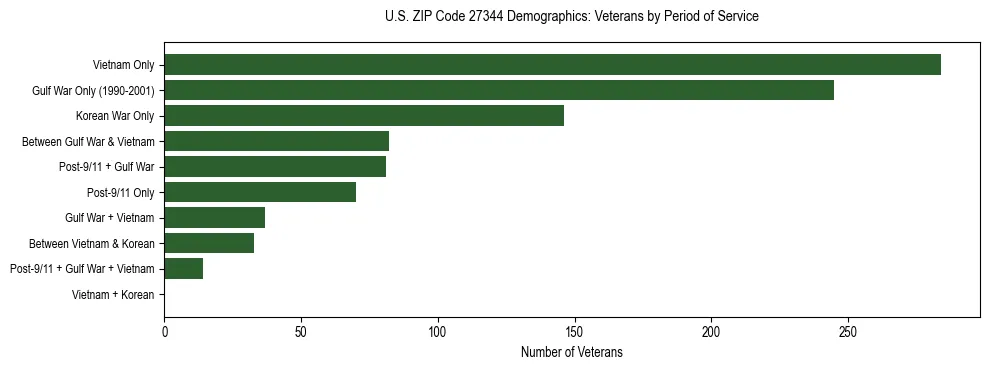 Horizontal bar chart showing veteran distribution by period of military service in US ZIP Code 27344, based on 2023 ACS data.