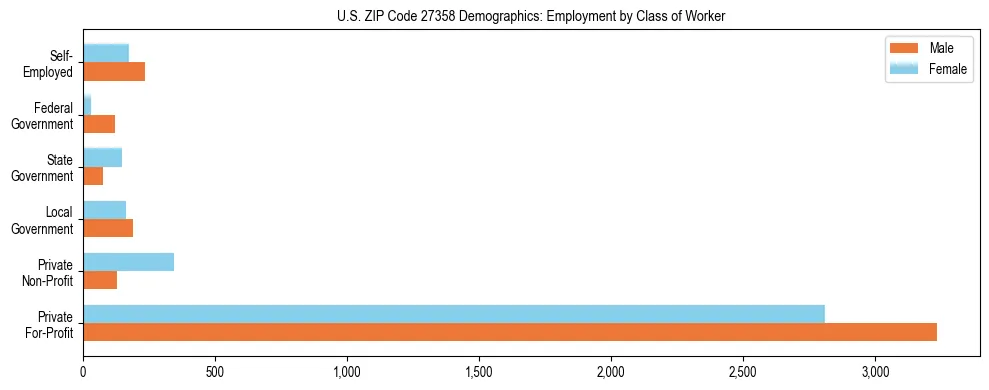 Horizontal bar chart showing employment distribution by class of worker and gender in US ZIP Code 27358, based on 2023 ACS data.