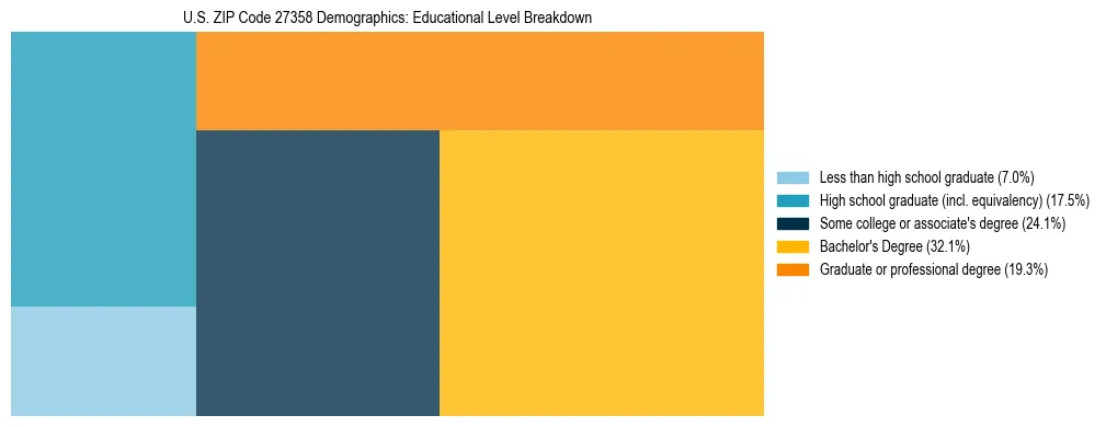 Treemap chart illustrating the educational attainment breakdown for population 25 years and over in US ZIP Code 27358.