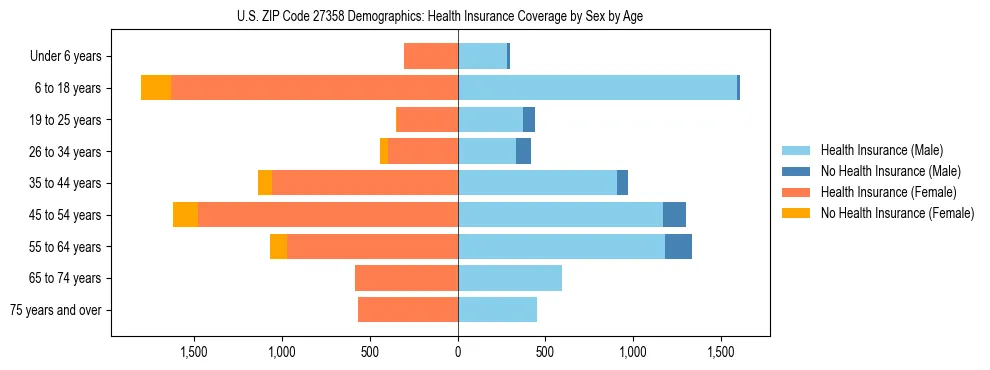 Pyramid chart showing health insurance coverage by age and sex in US ZIP Code 27358.