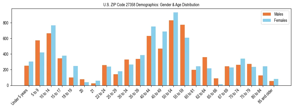 Bar chart showing the population distribution of US ZIP Code 27358 by age group and gender, based on 2023 ACS data.