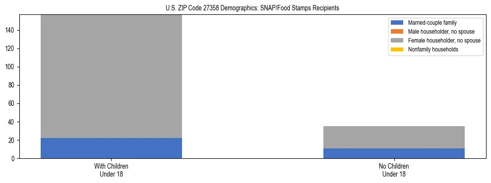 Stacked bar chart showing SNAP/Food Stamps recipient household composition by presence of children under 18 in US ZIP Code 27358, based on 2023 ACS data.