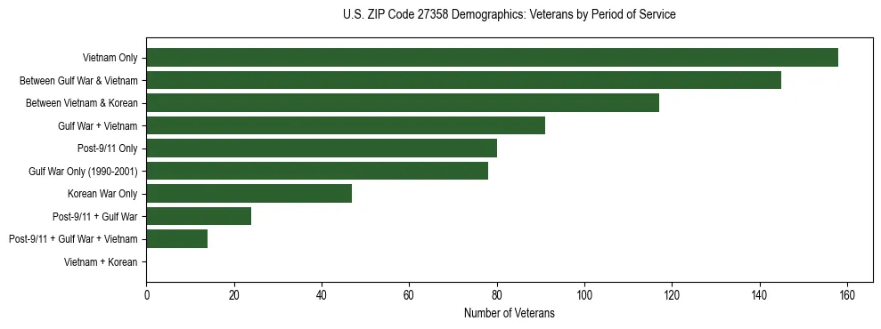 Horizontal bar chart showing veteran distribution by period of military service in US ZIP Code 27358, based on 2023 ACS data.