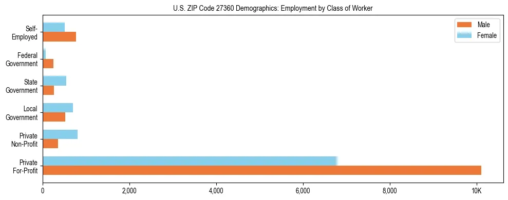 Horizontal bar chart showing employment distribution by class of worker and gender in US ZIP Code 27360, based on 2023 ACS data.