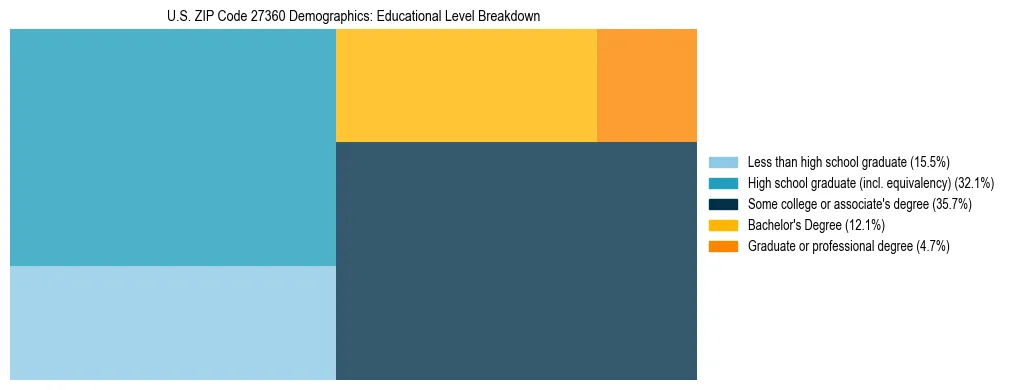 Treemap chart illustrating the educational attainment breakdown for population 25 years and over in US ZIP Code 27360.
