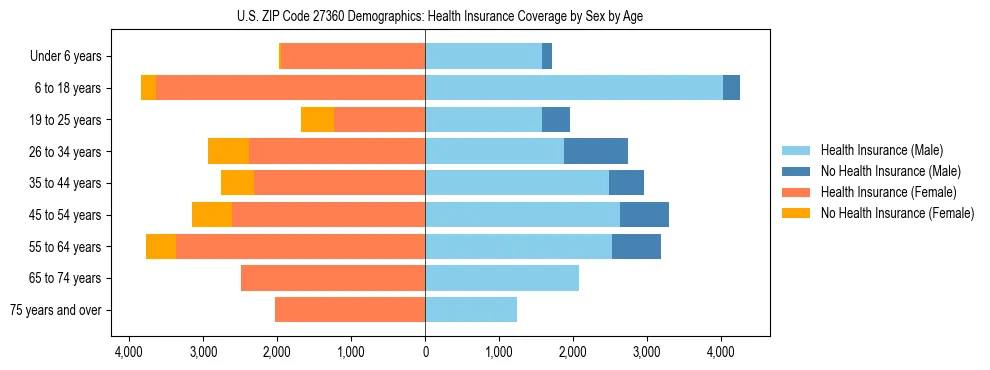 Pyramid chart showing health insurance coverage by age and sex in US ZIP Code 27360.